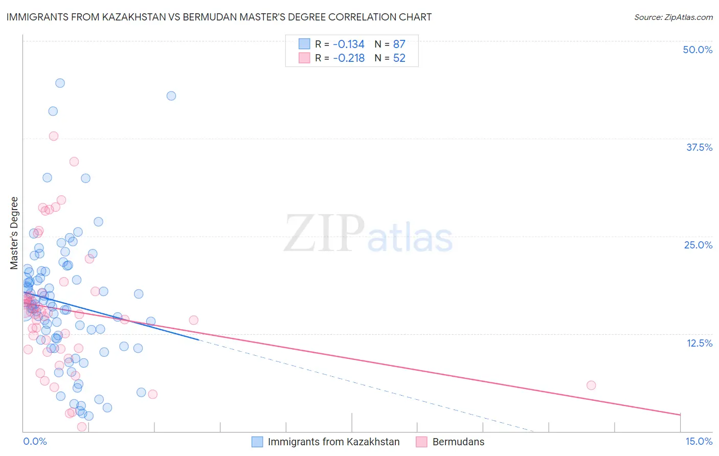 Immigrants from Kazakhstan vs Bermudan Master's Degree
