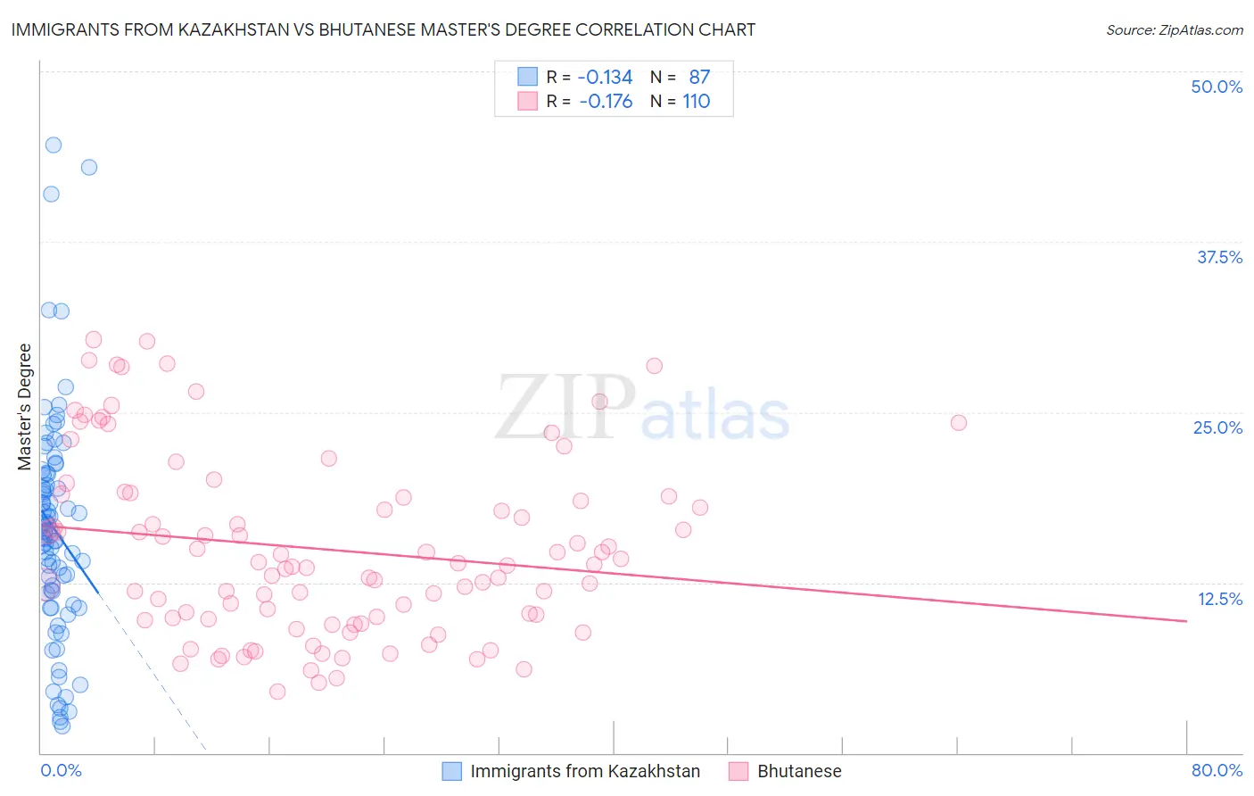 Immigrants from Kazakhstan vs Bhutanese Master's Degree
