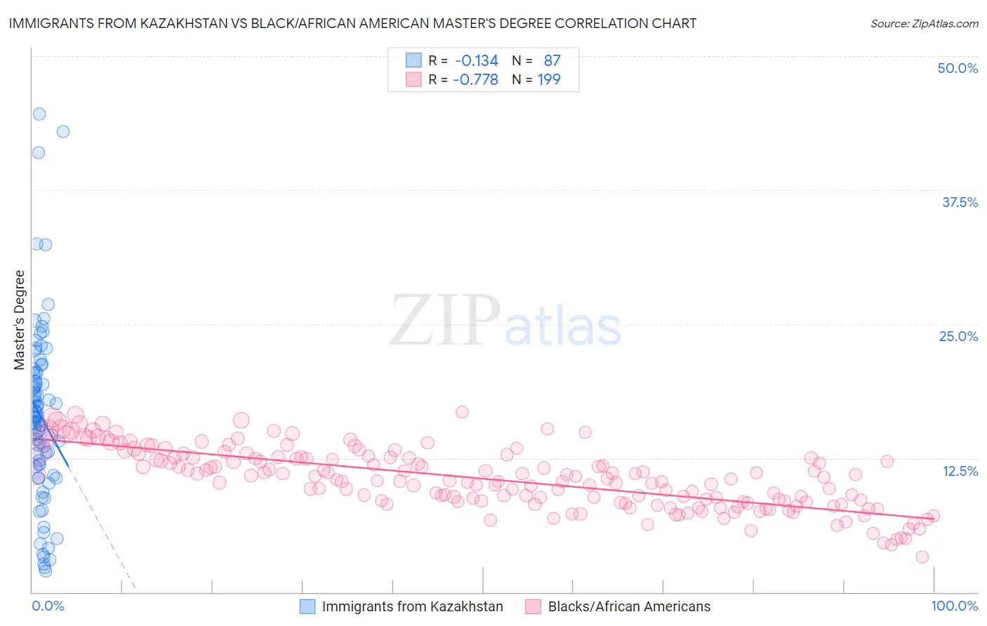 Immigrants from Kazakhstan vs Black/African American Master's Degree