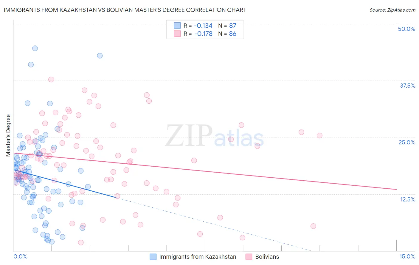 Immigrants from Kazakhstan vs Bolivian Master's Degree