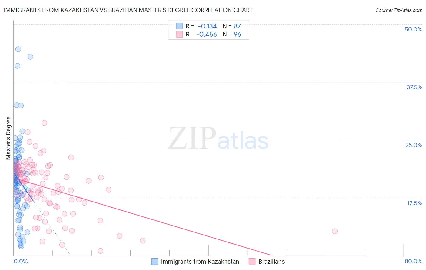 Immigrants from Kazakhstan vs Brazilian Master's Degree