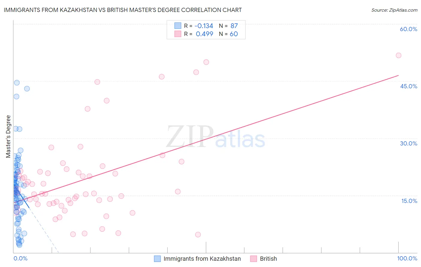 Immigrants from Kazakhstan vs British Master's Degree
