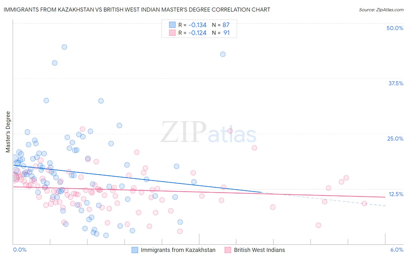 Immigrants from Kazakhstan vs British West Indian Master's Degree