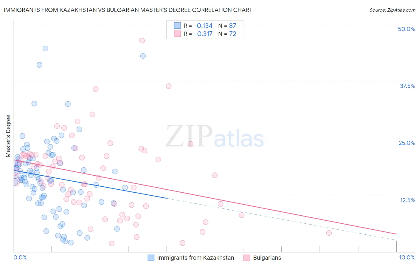 Immigrants from Kazakhstan vs Bulgarian Master's Degree