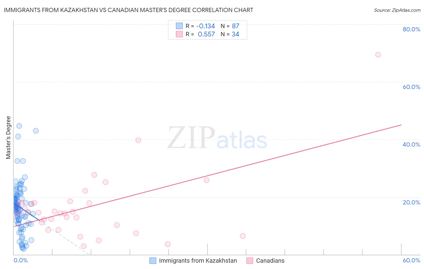 Immigrants from Kazakhstan vs Canadian Master's Degree