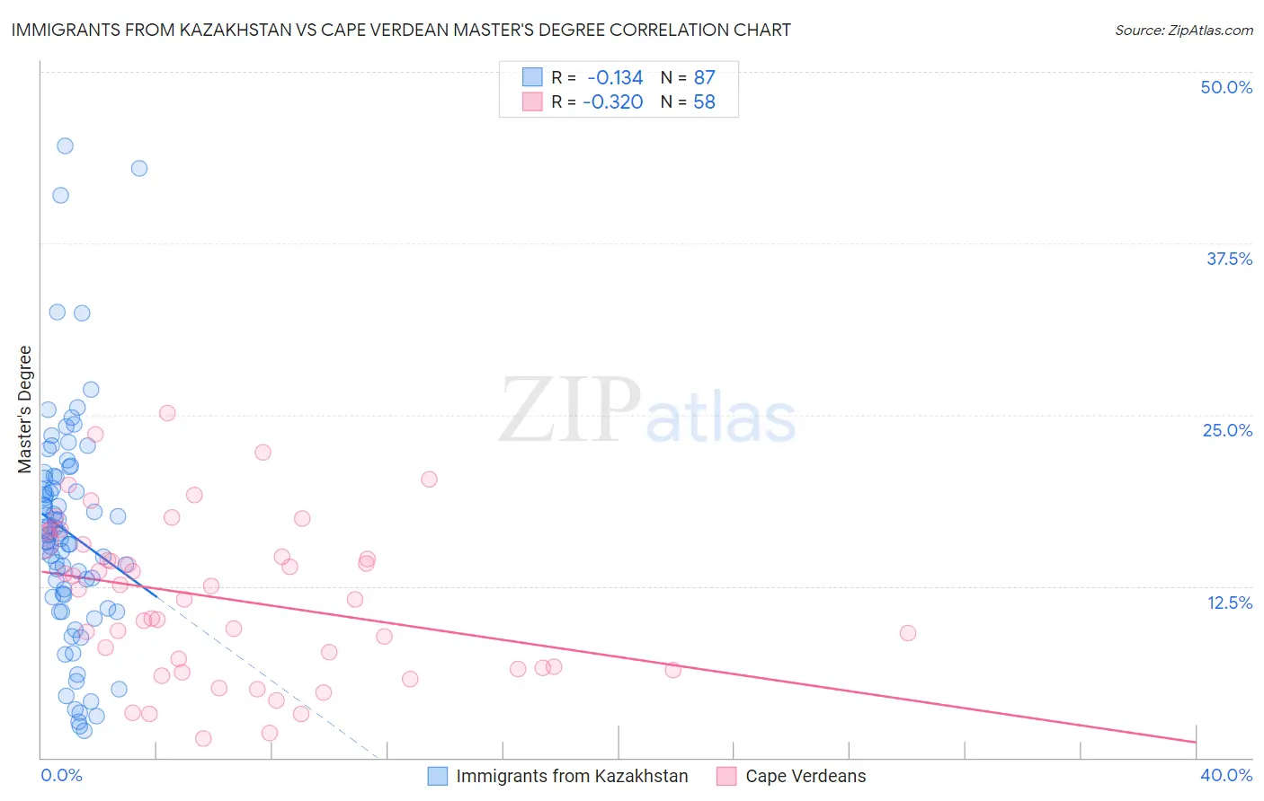 Immigrants from Kazakhstan vs Cape Verdean Master's Degree