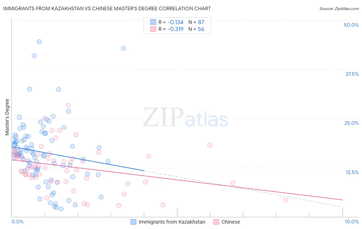 Immigrants from Kazakhstan vs Chinese Master's Degree