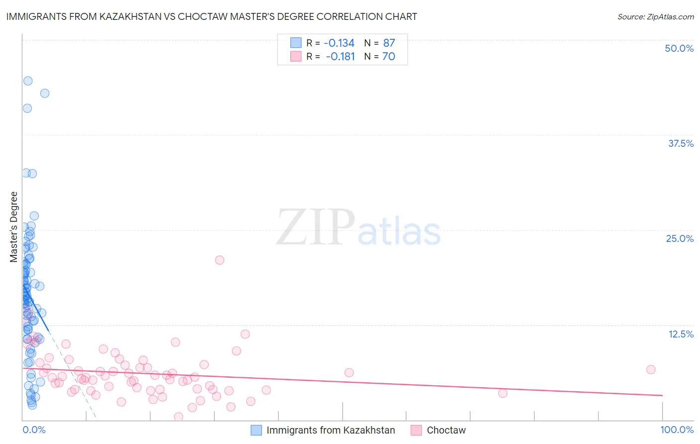 Immigrants from Kazakhstan vs Choctaw Master's Degree