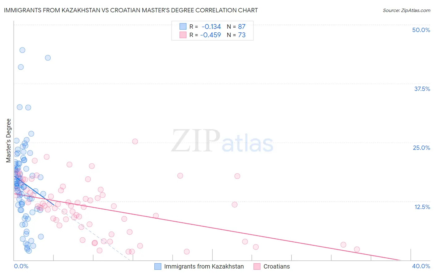 Immigrants from Kazakhstan vs Croatian Master's Degree