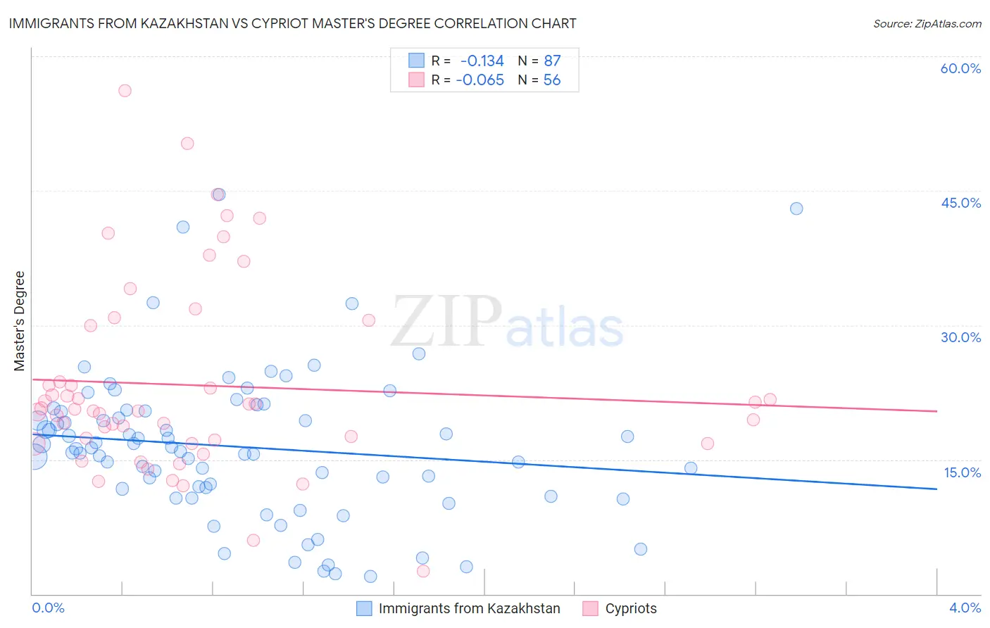 Immigrants from Kazakhstan vs Cypriot Master's Degree