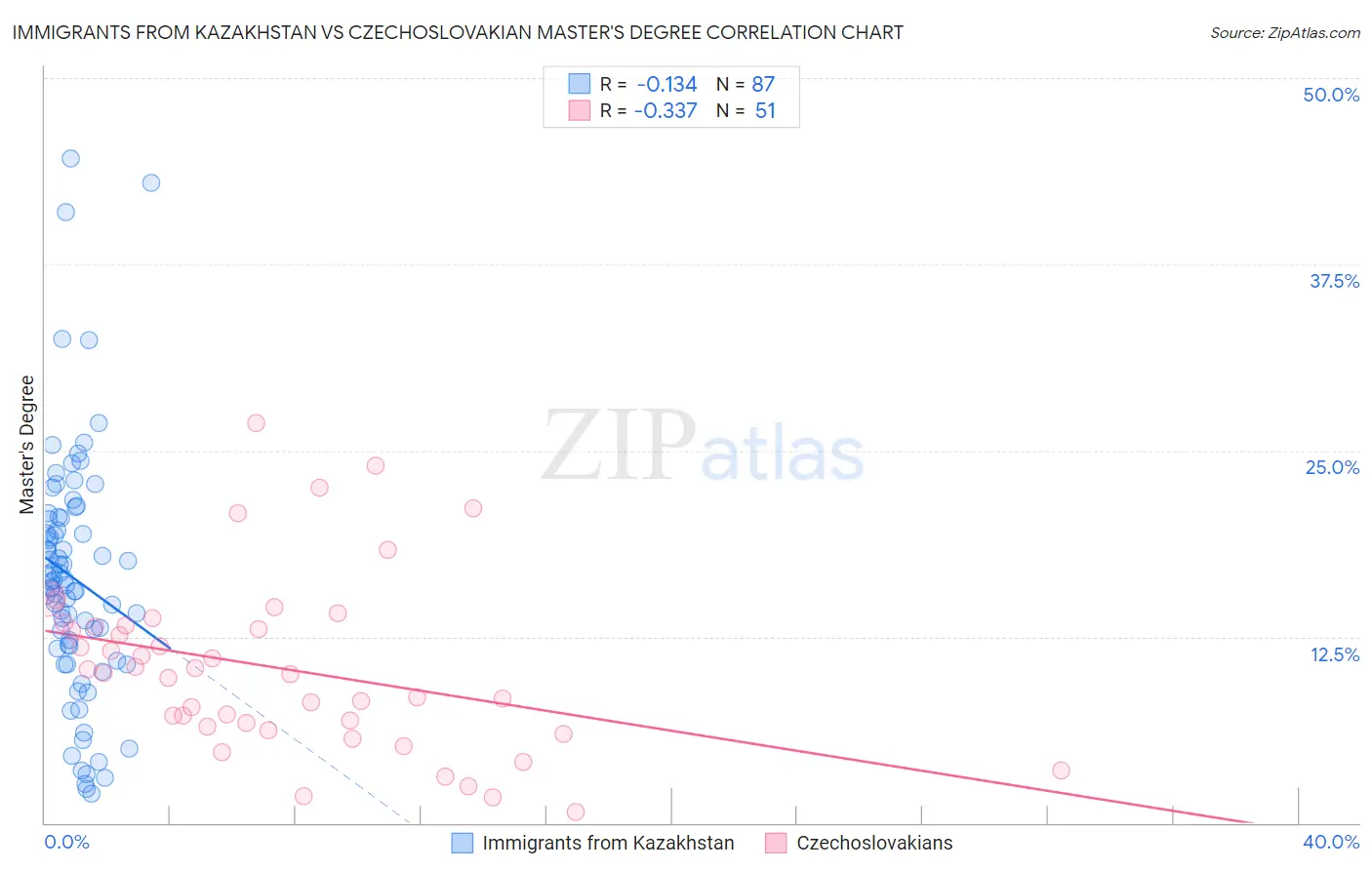Immigrants from Kazakhstan vs Czechoslovakian Master's Degree