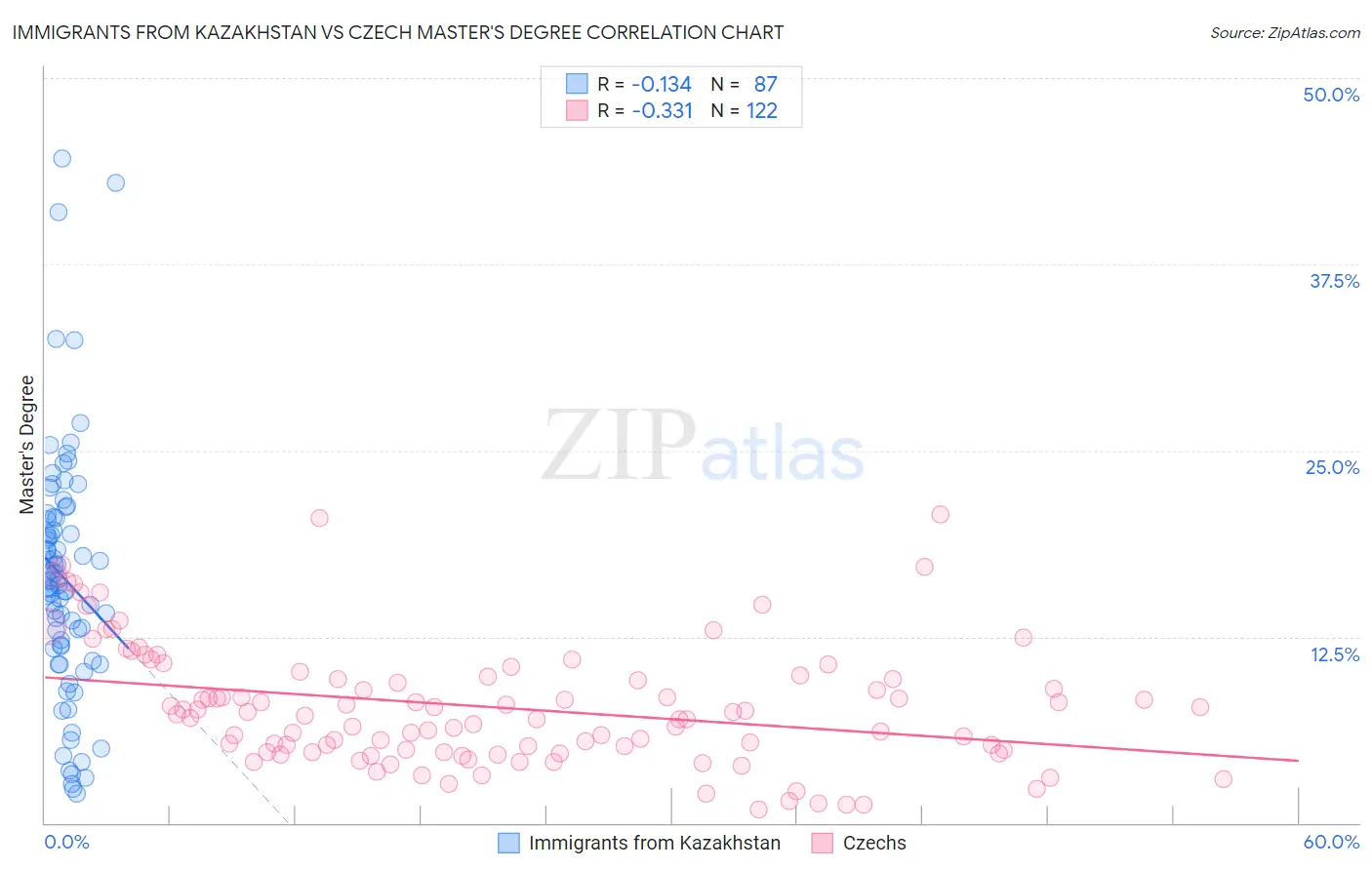 Immigrants from Kazakhstan vs Czech Master's Degree