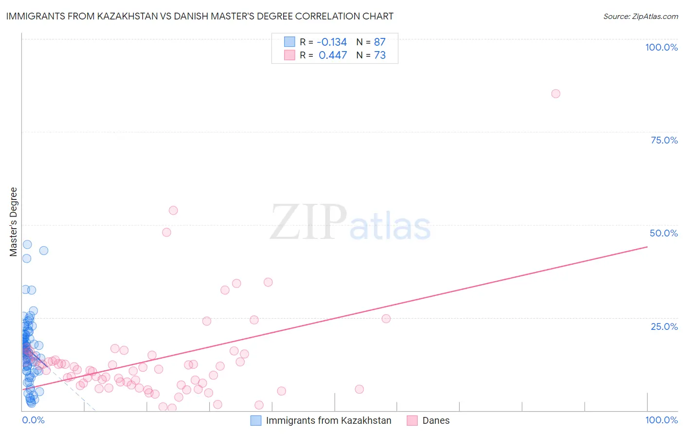 Immigrants from Kazakhstan vs Danish Master's Degree