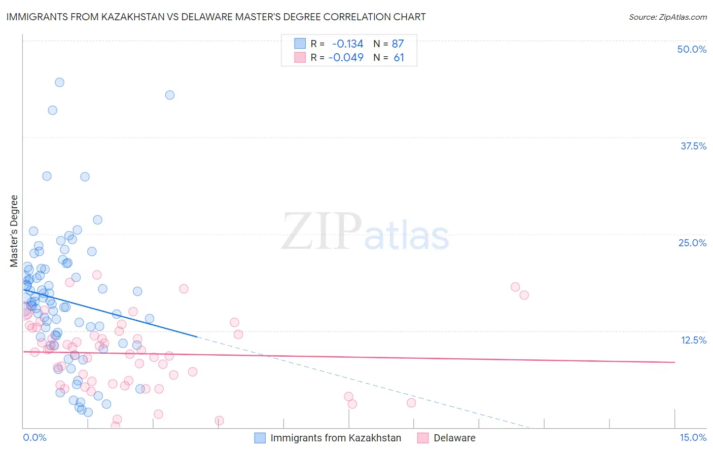 Immigrants from Kazakhstan vs Delaware Master's Degree