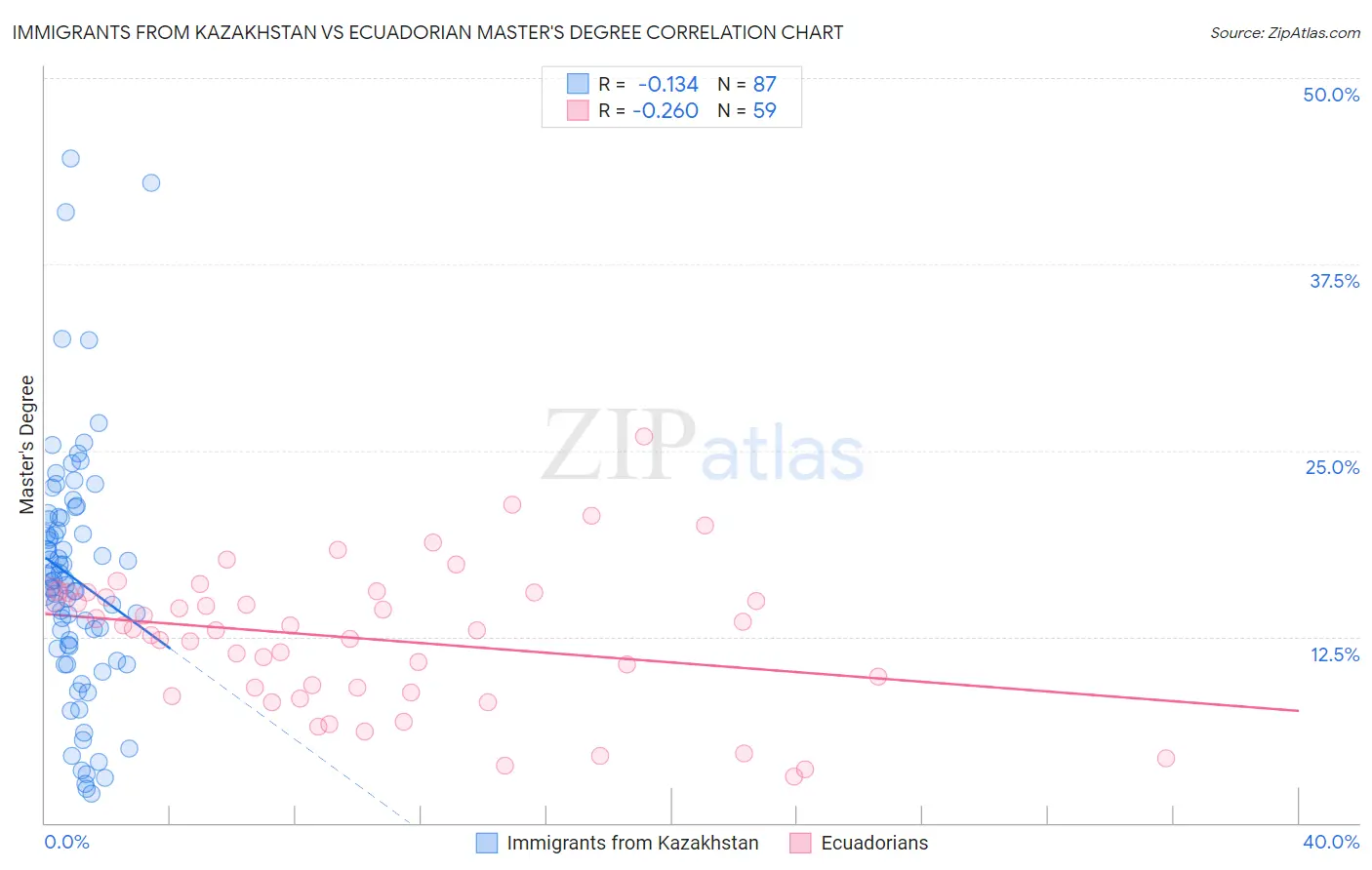 Immigrants from Kazakhstan vs Ecuadorian Master's Degree