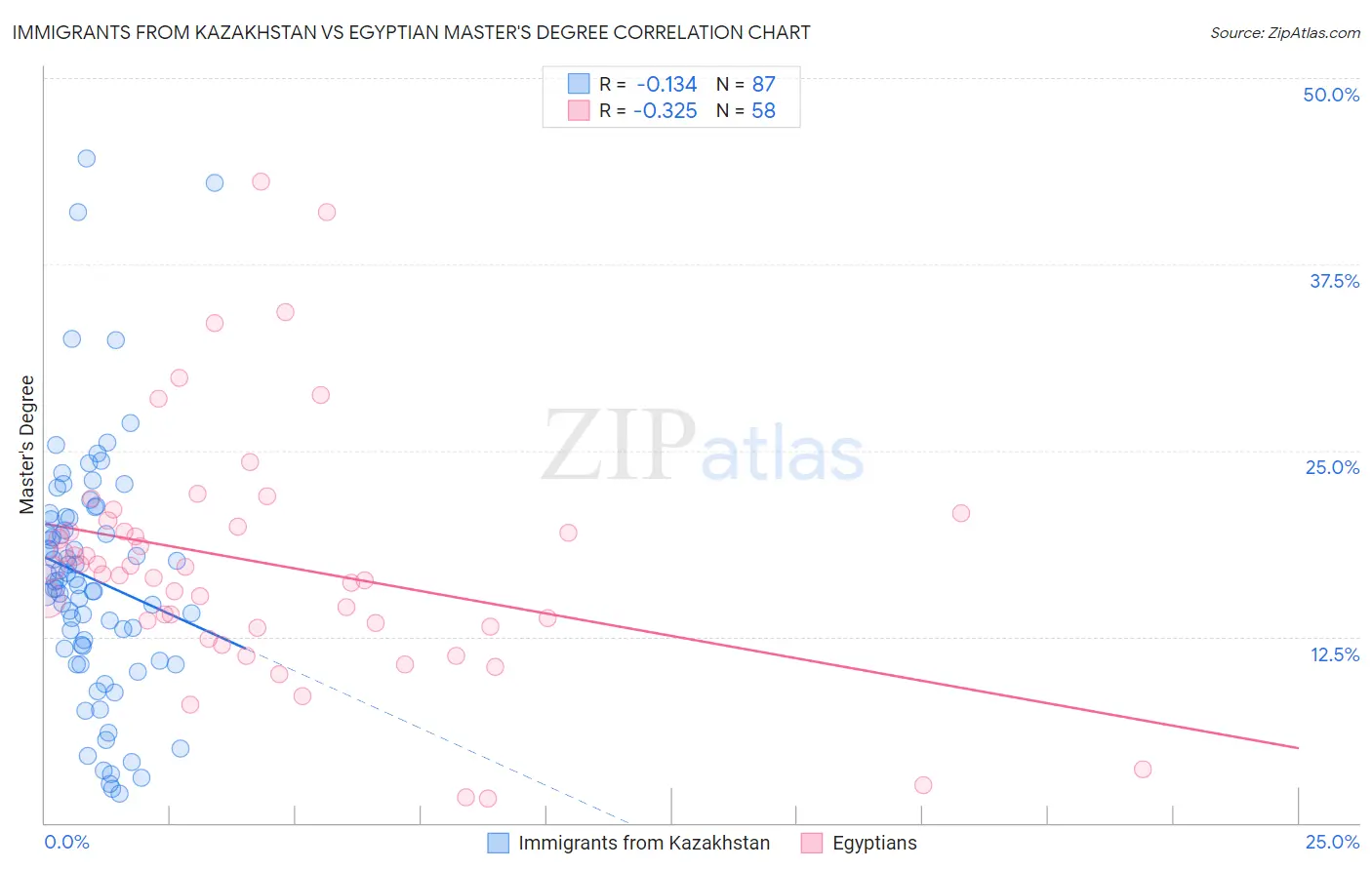 Immigrants from Kazakhstan vs Egyptian Master's Degree
