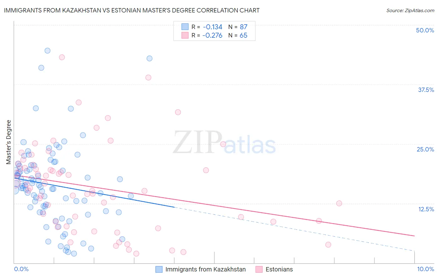Immigrants from Kazakhstan vs Estonian Master's Degree