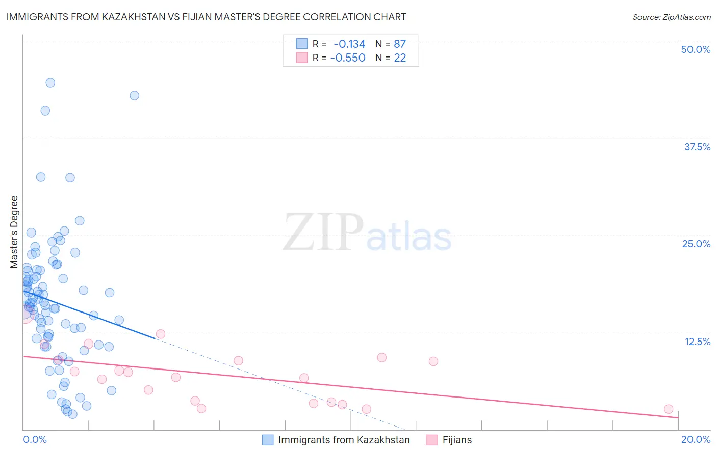 Immigrants from Kazakhstan vs Fijian Master's Degree