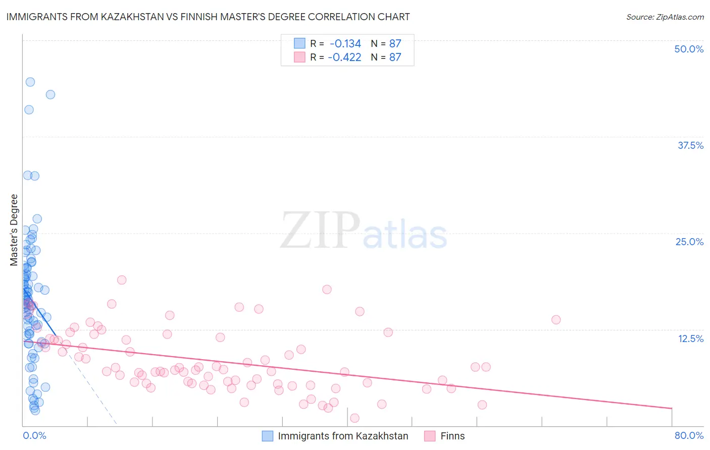 Immigrants from Kazakhstan vs Finnish Master's Degree