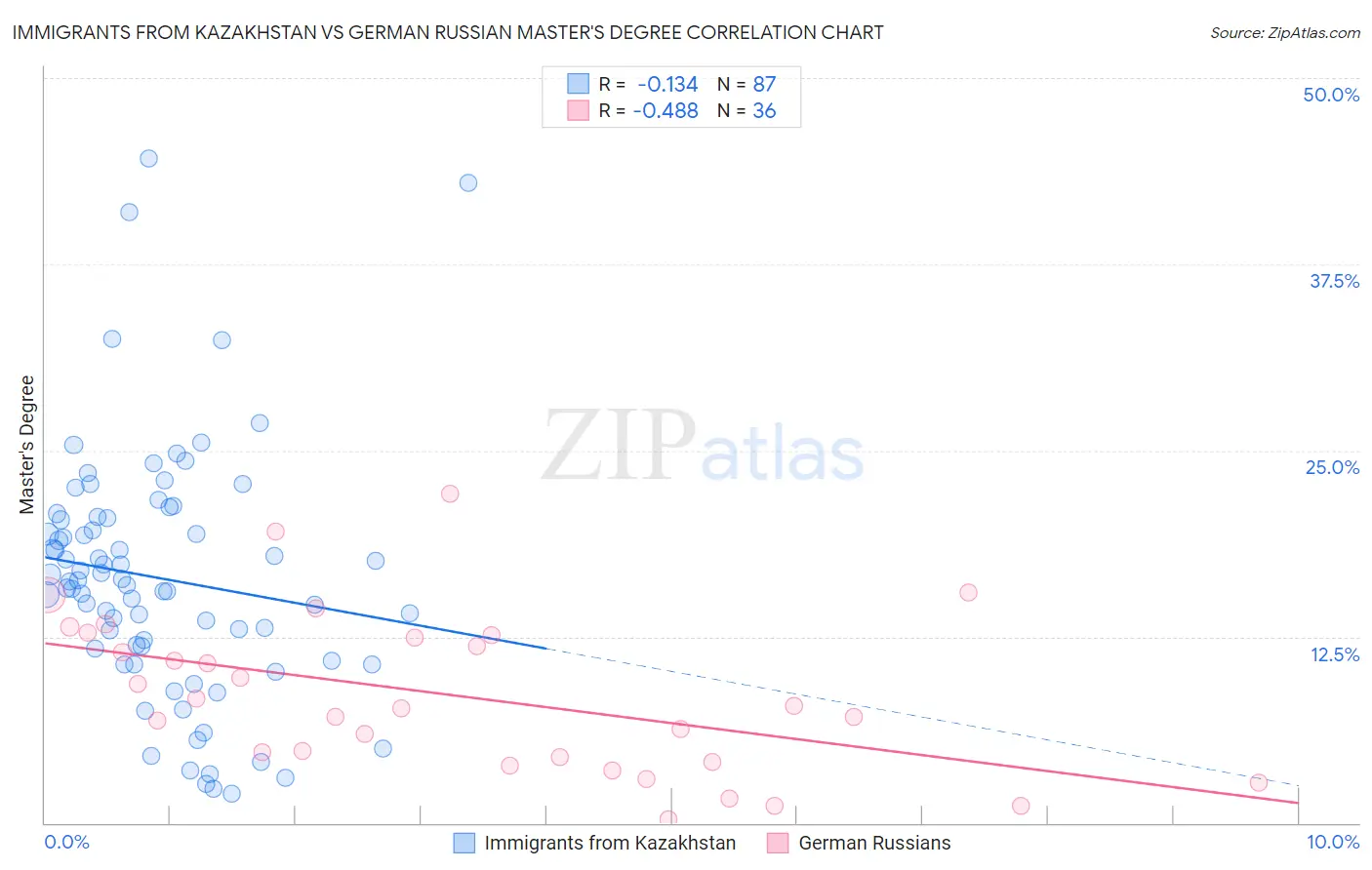 Immigrants from Kazakhstan vs German Russian Master's Degree