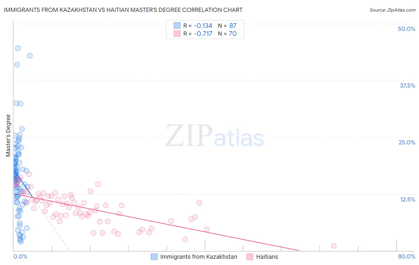 Immigrants from Kazakhstan vs Haitian Master's Degree