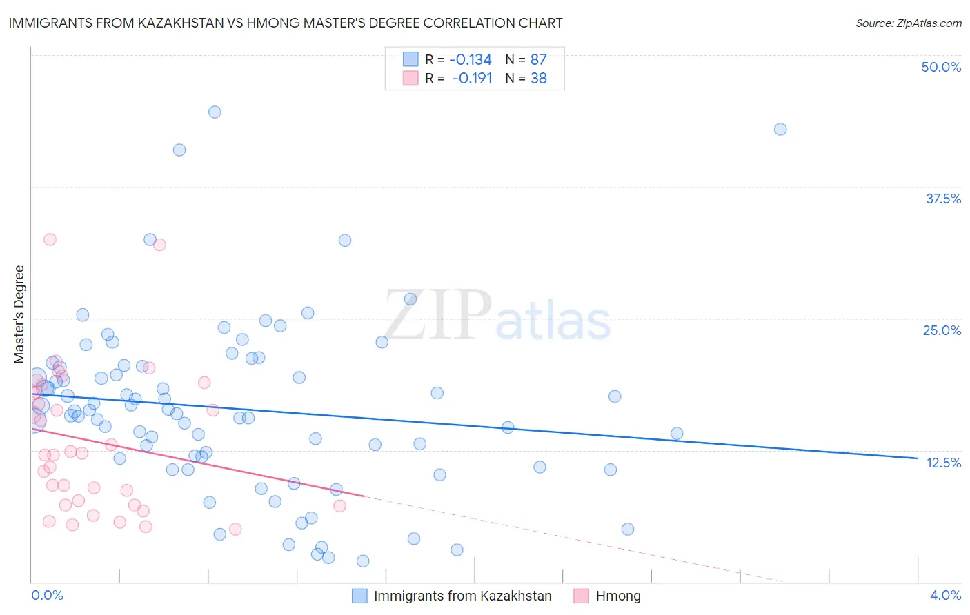 Immigrants from Kazakhstan vs Hmong Master's Degree