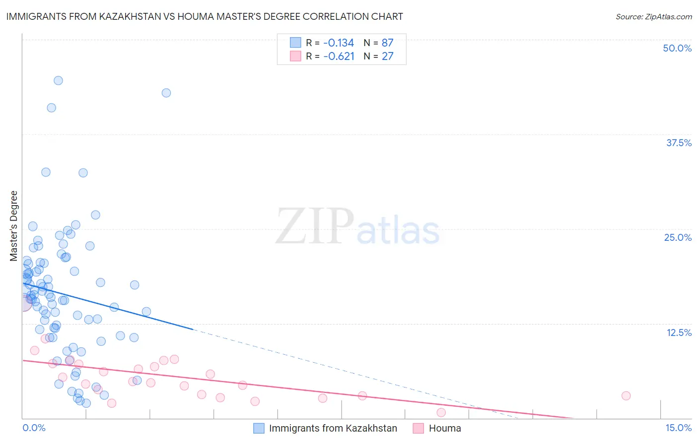 Immigrants from Kazakhstan vs Houma Master's Degree