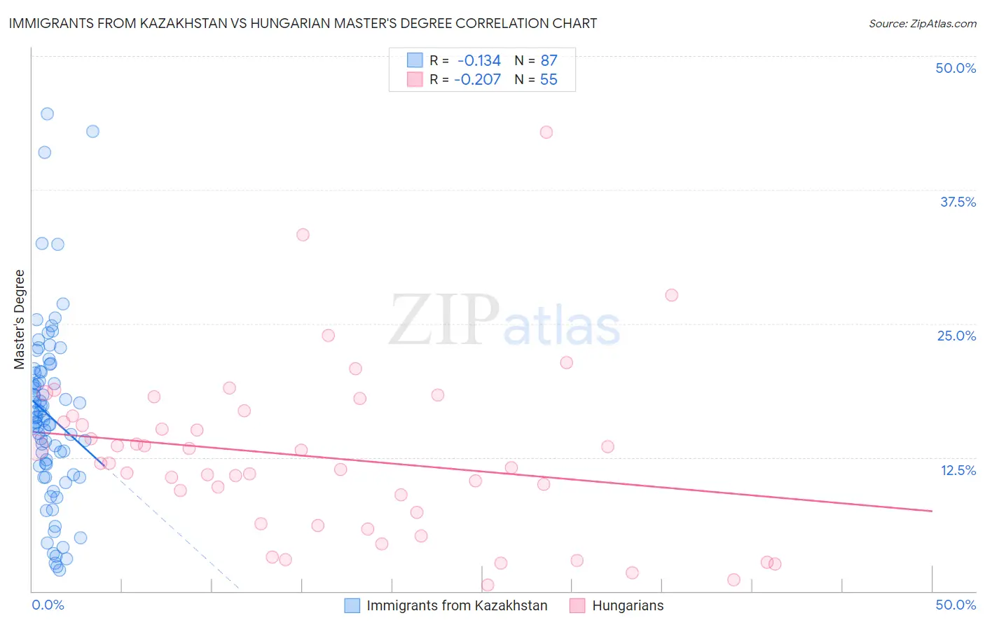 Immigrants from Kazakhstan vs Hungarian Master's Degree