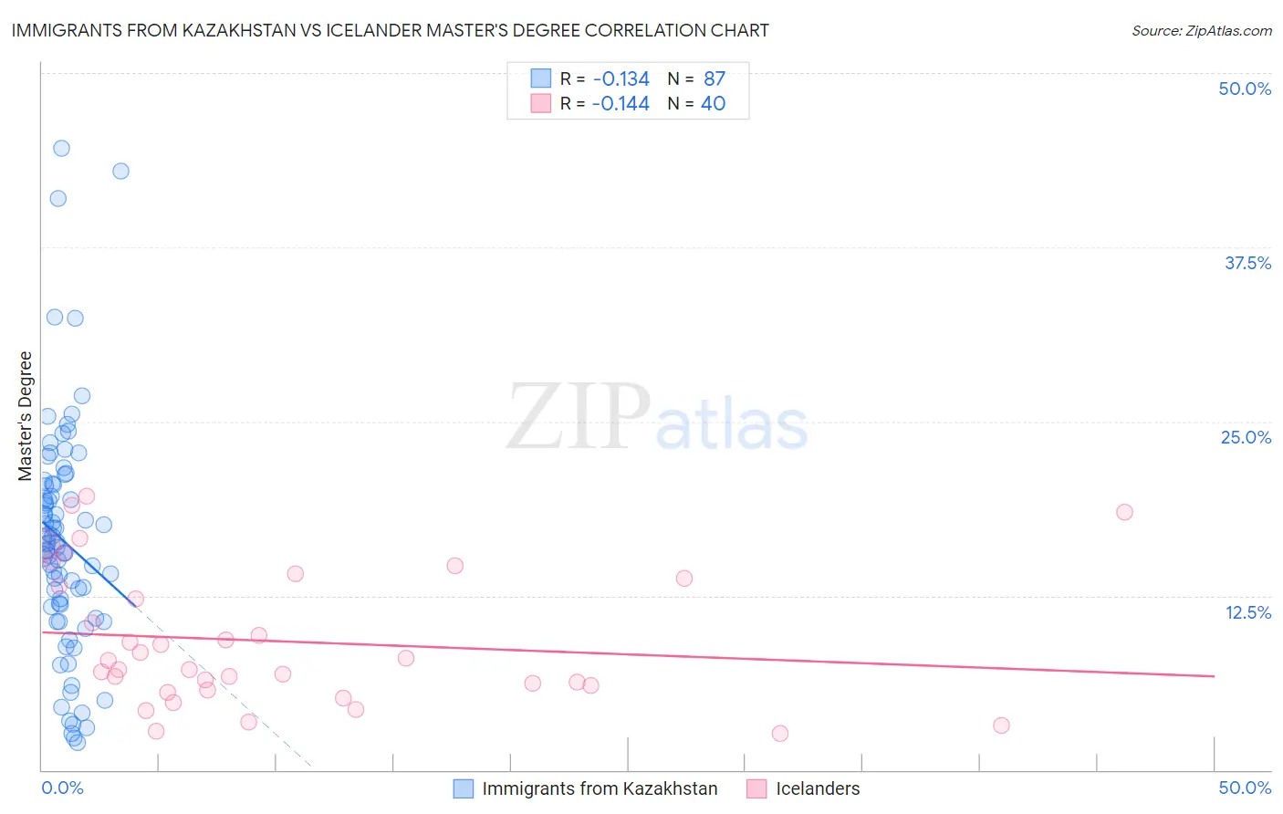 Immigrants from Kazakhstan vs Icelander Master's Degree