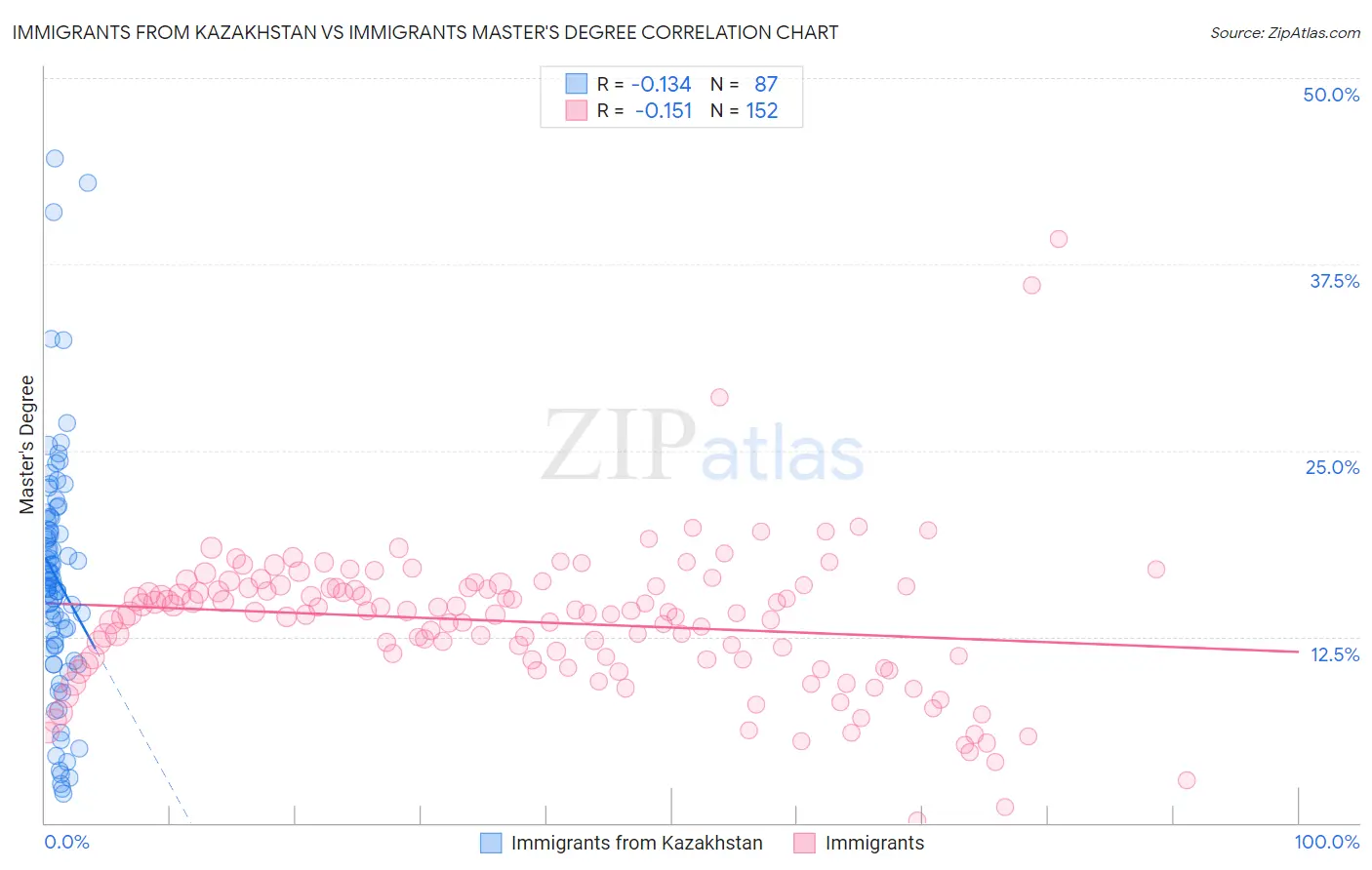 Immigrants from Kazakhstan vs Immigrants Master's Degree