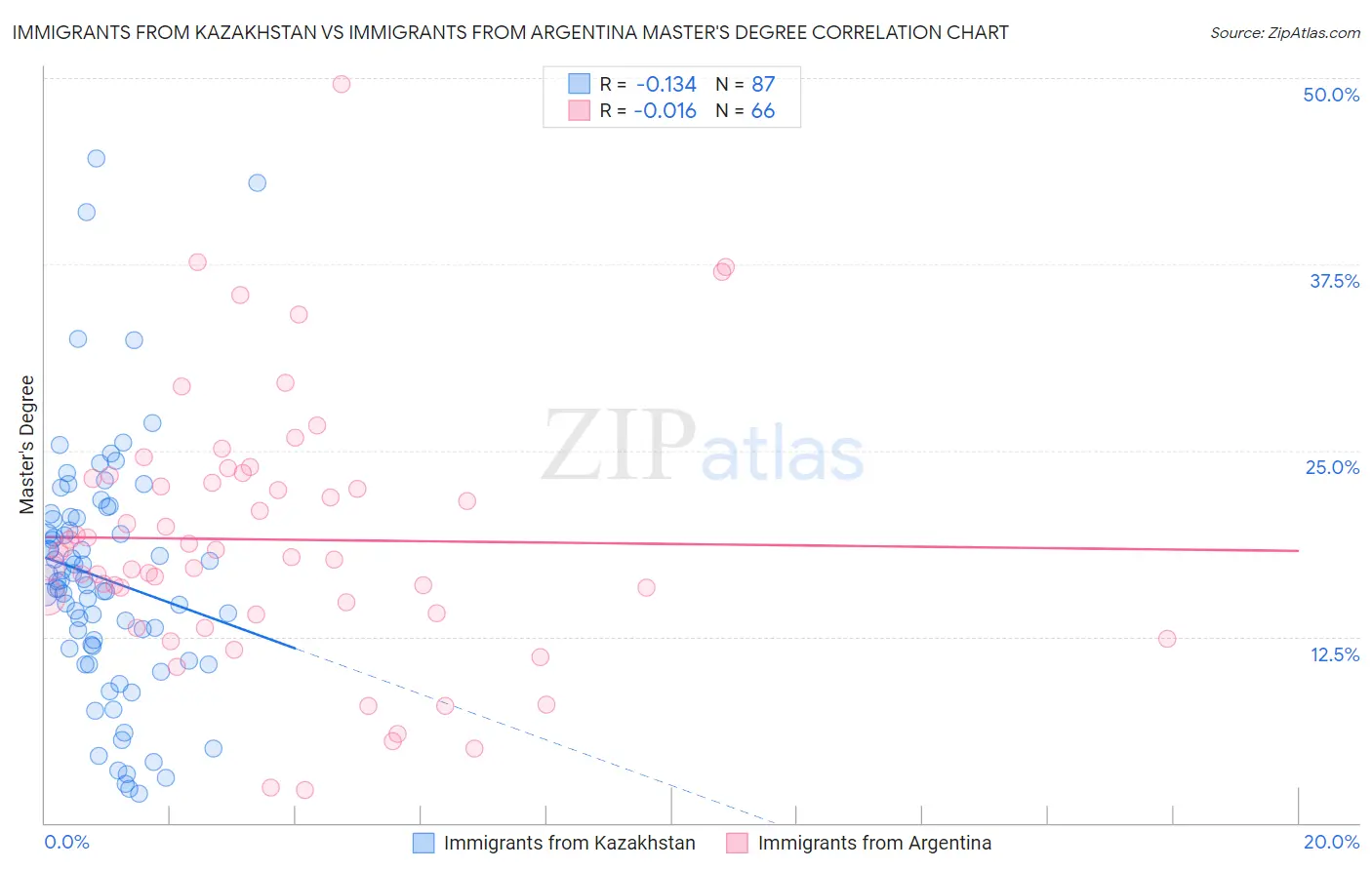 Immigrants from Kazakhstan vs Immigrants from Argentina Master's Degree