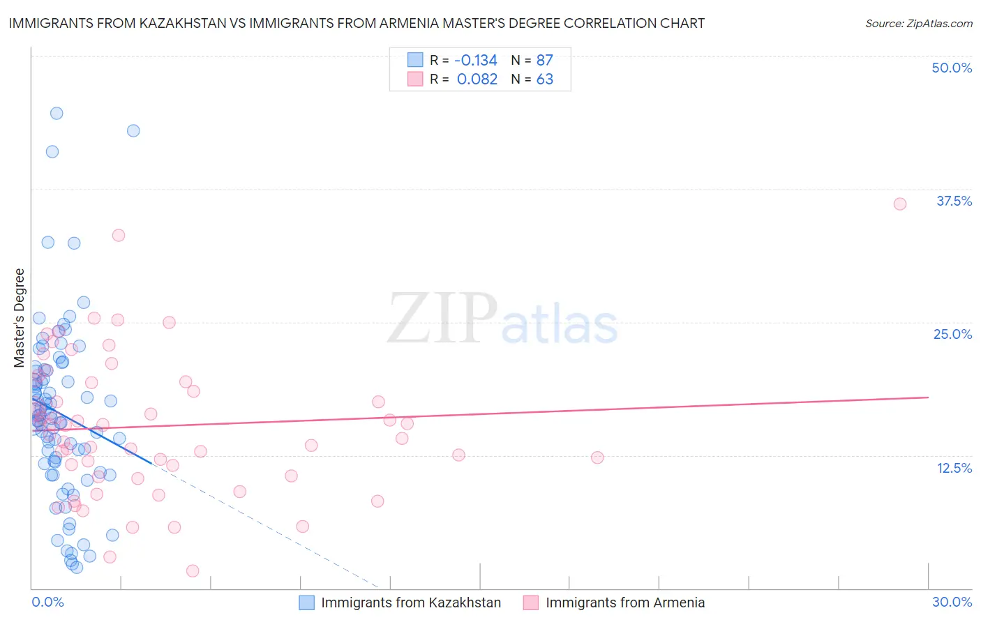 Immigrants from Kazakhstan vs Immigrants from Armenia Master's Degree
