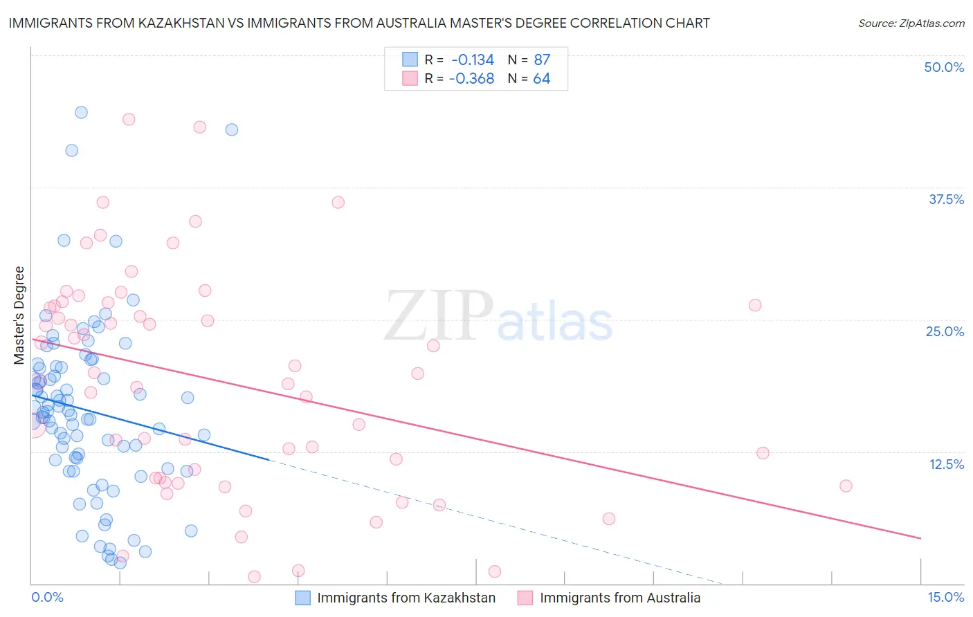 Immigrants from Kazakhstan vs Immigrants from Australia Master's Degree
