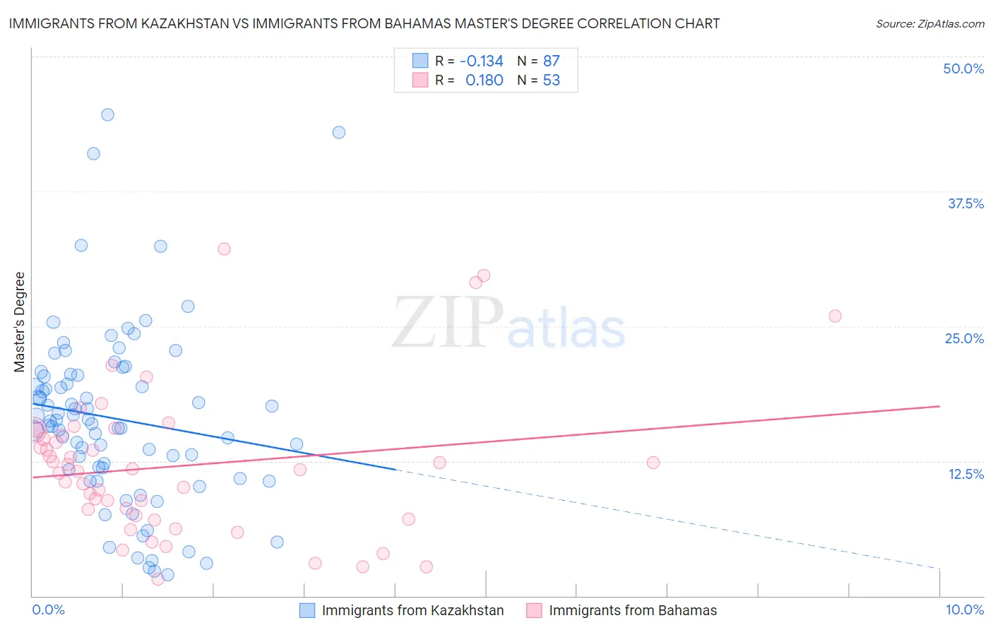 Immigrants from Kazakhstan vs Immigrants from Bahamas Master's Degree