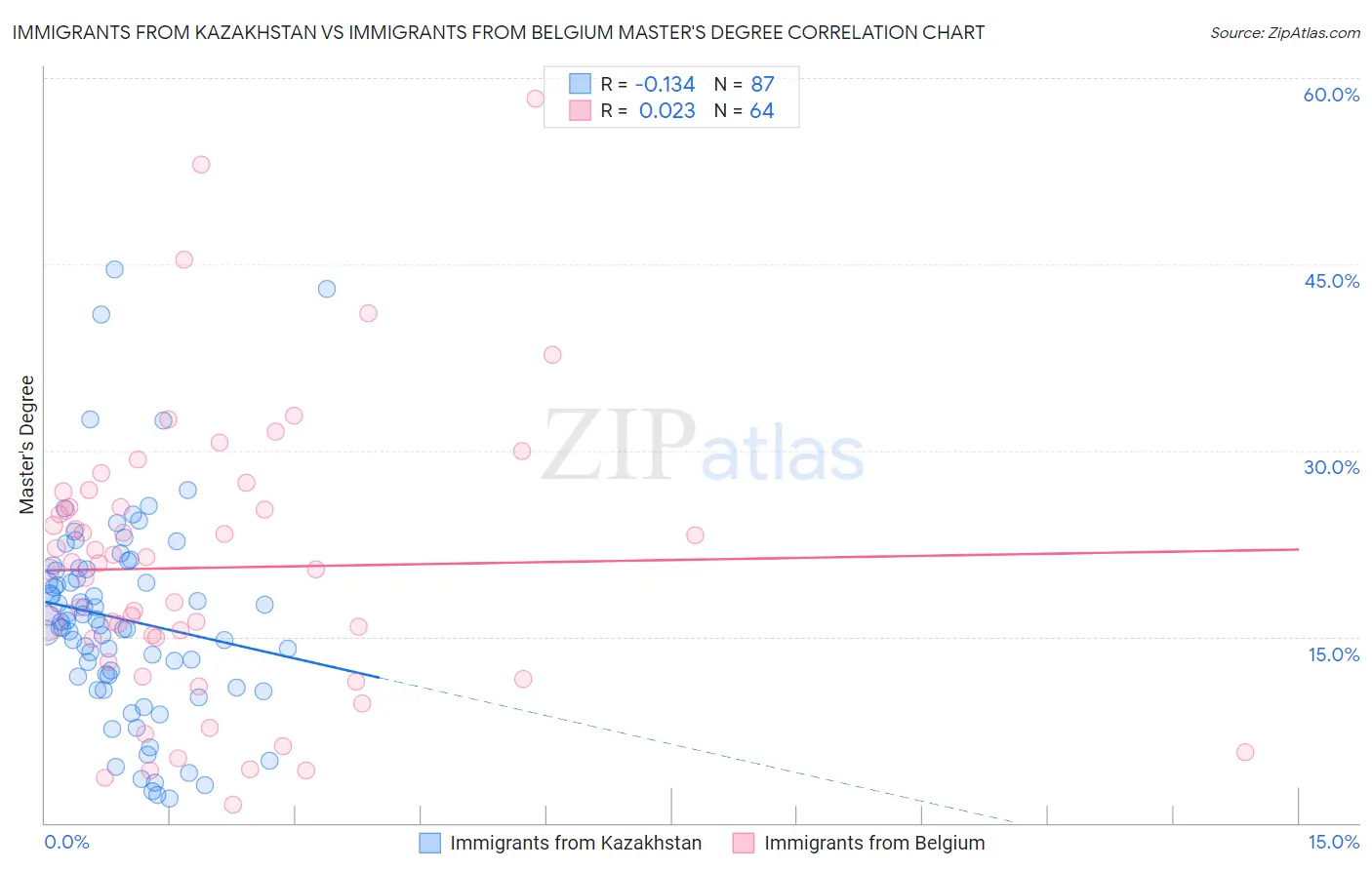 Immigrants from Kazakhstan vs Immigrants from Belgium Master's Degree