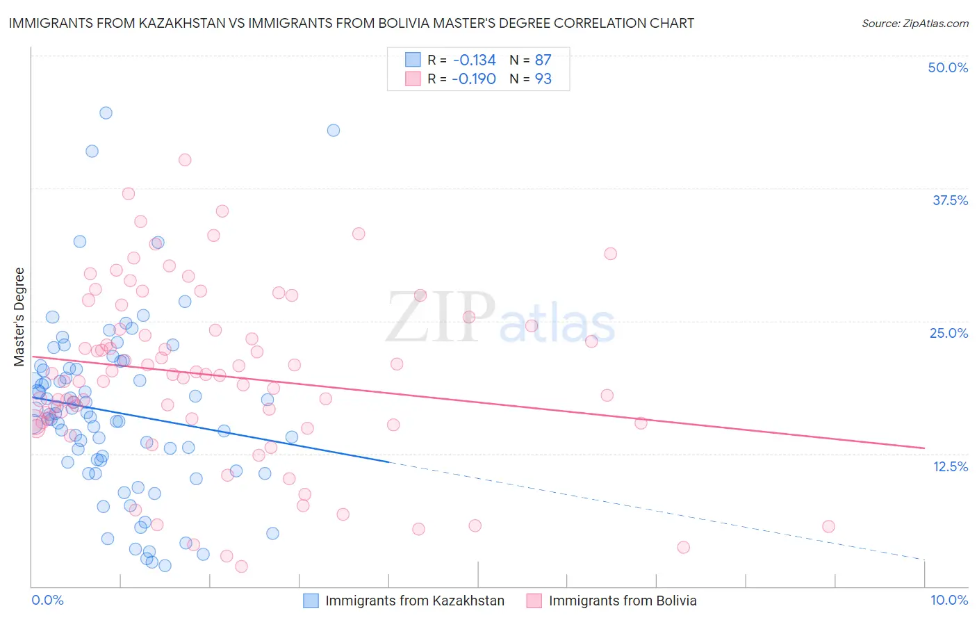 Immigrants from Kazakhstan vs Immigrants from Bolivia Master's Degree