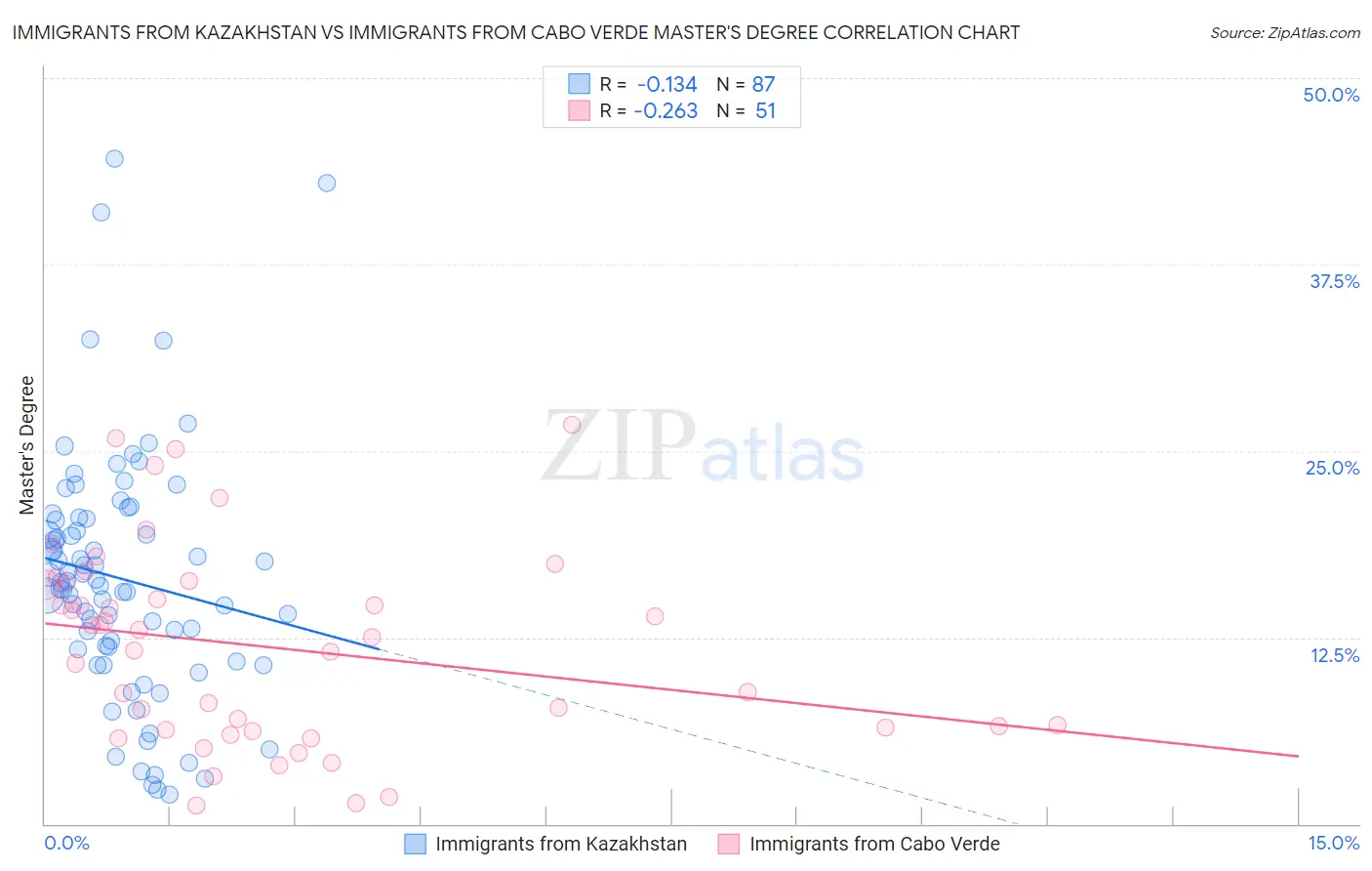 Immigrants from Kazakhstan vs Immigrants from Cabo Verde Master's Degree