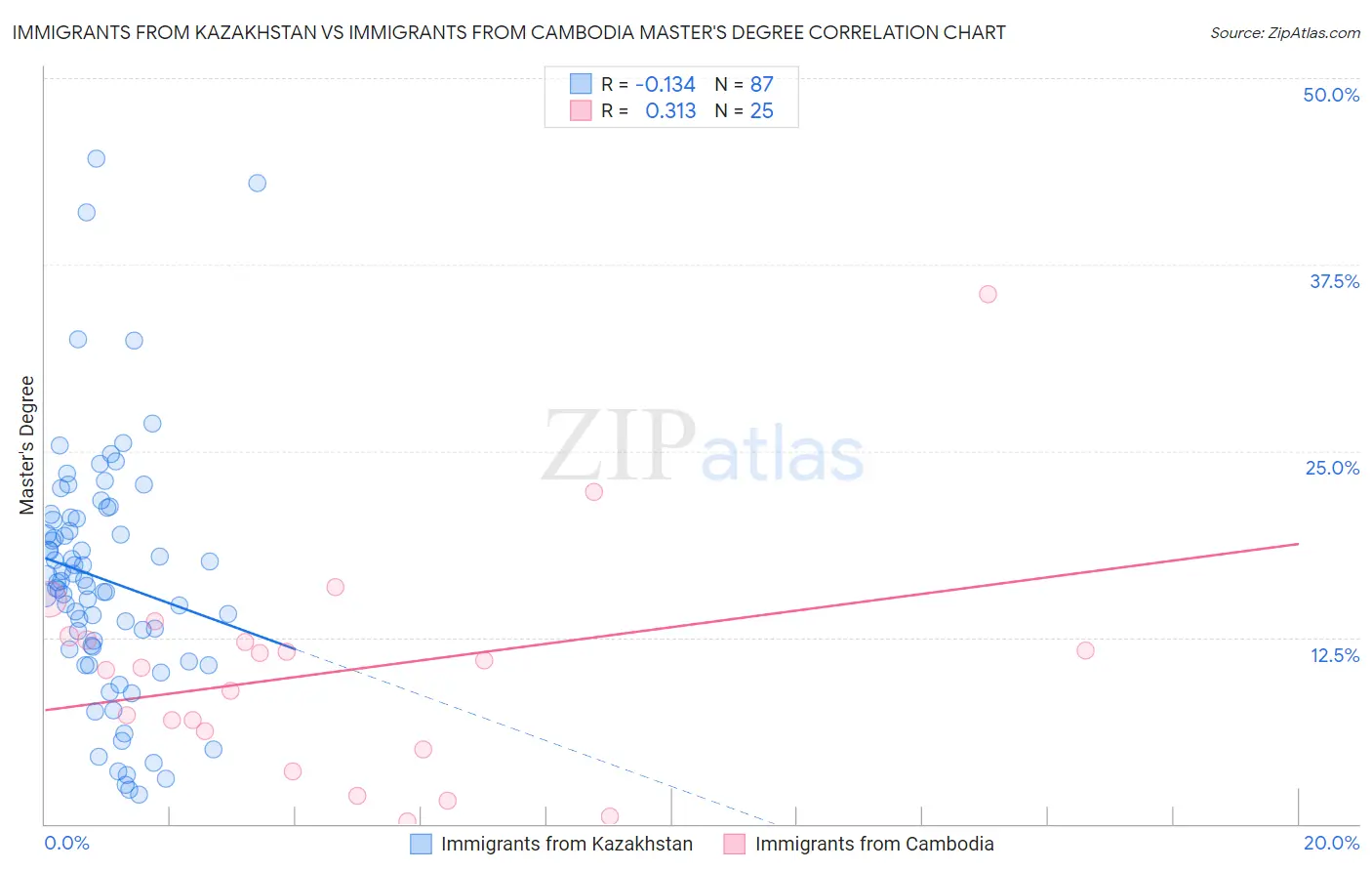 Immigrants from Kazakhstan vs Immigrants from Cambodia Master's Degree