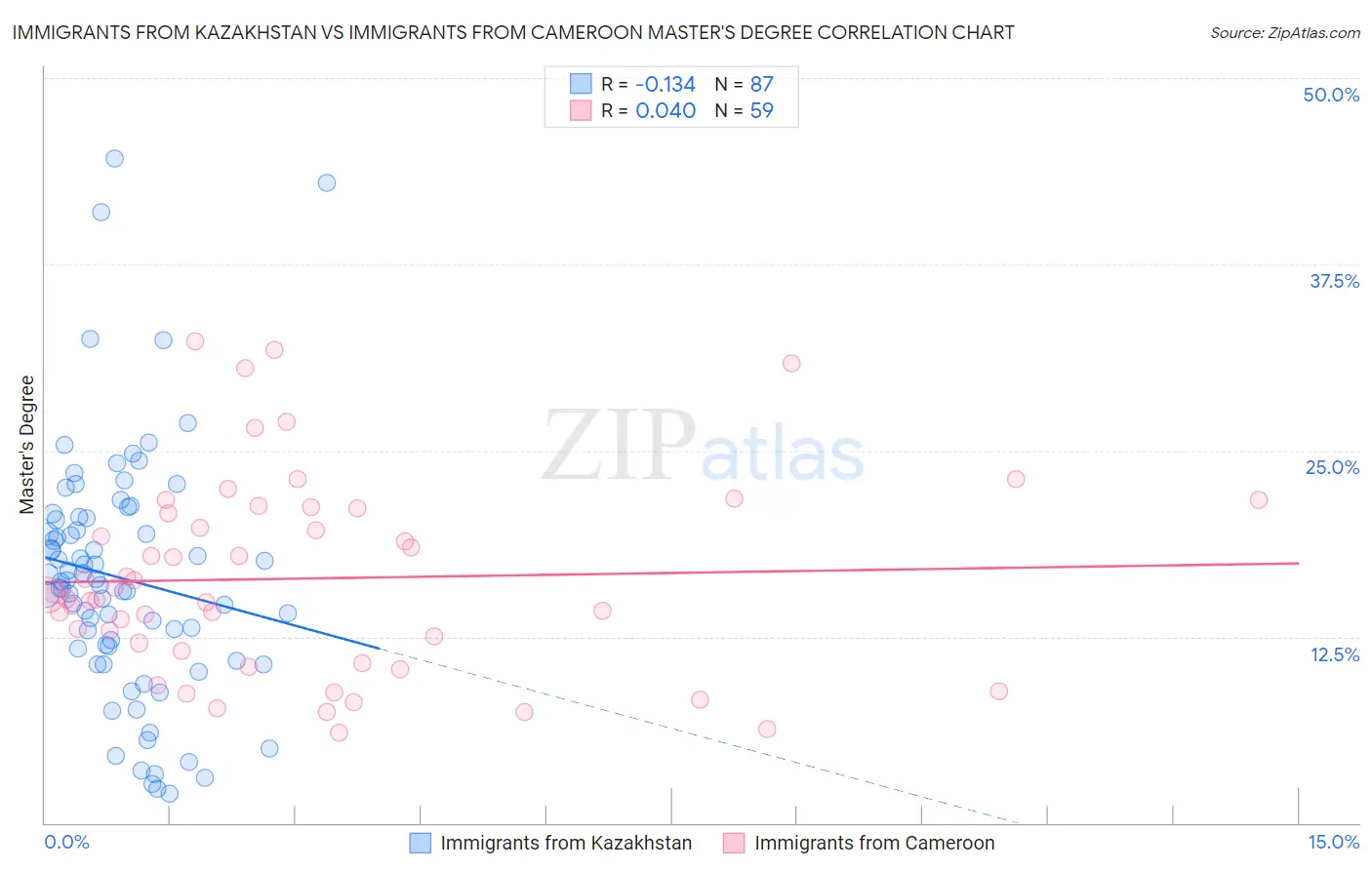 Immigrants from Kazakhstan vs Immigrants from Cameroon Master's Degree