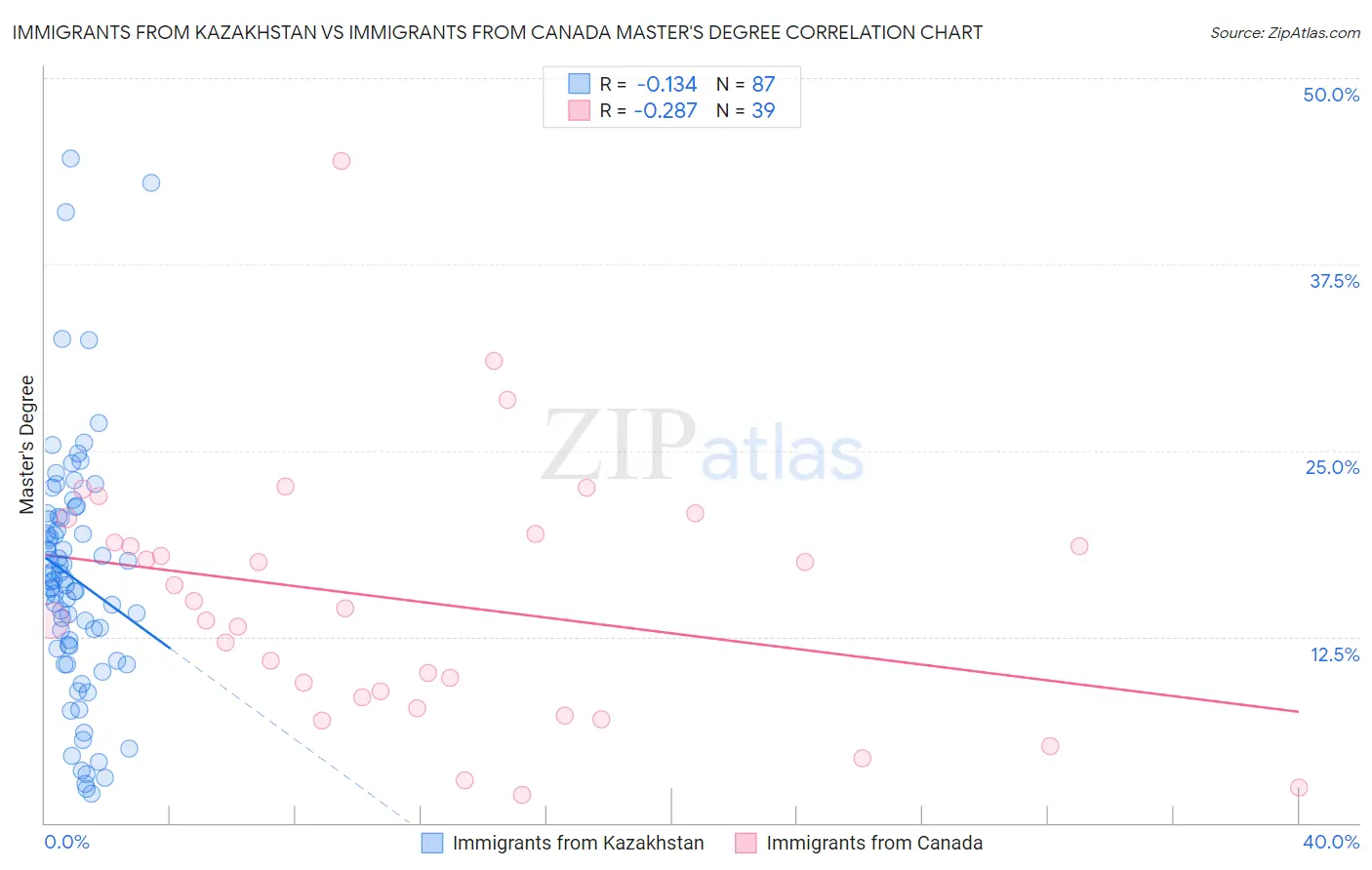 Immigrants from Kazakhstan vs Immigrants from Canada Master's Degree