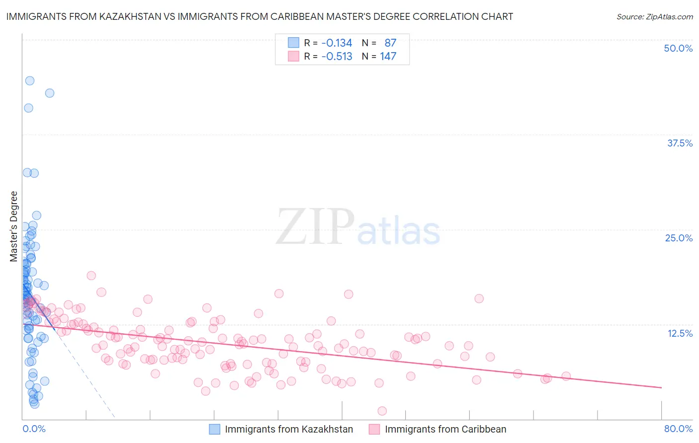 Immigrants from Kazakhstan vs Immigrants from Caribbean Master's Degree
