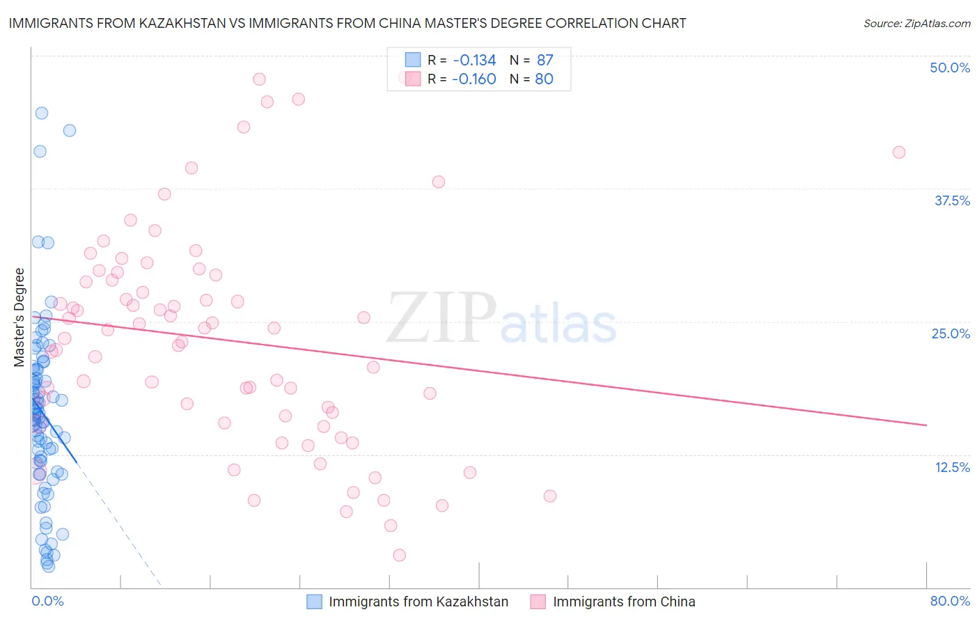 Immigrants from Kazakhstan vs Immigrants from China Master's Degree