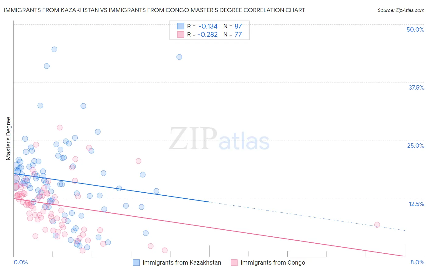 Immigrants from Kazakhstan vs Immigrants from Congo Master's Degree
