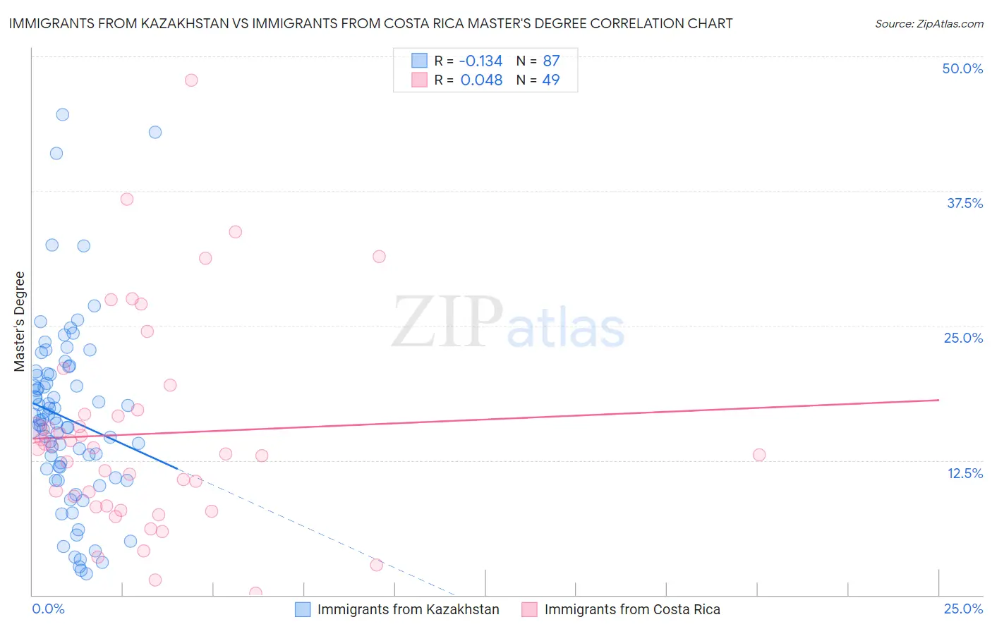 Immigrants from Kazakhstan vs Immigrants from Costa Rica Master's Degree