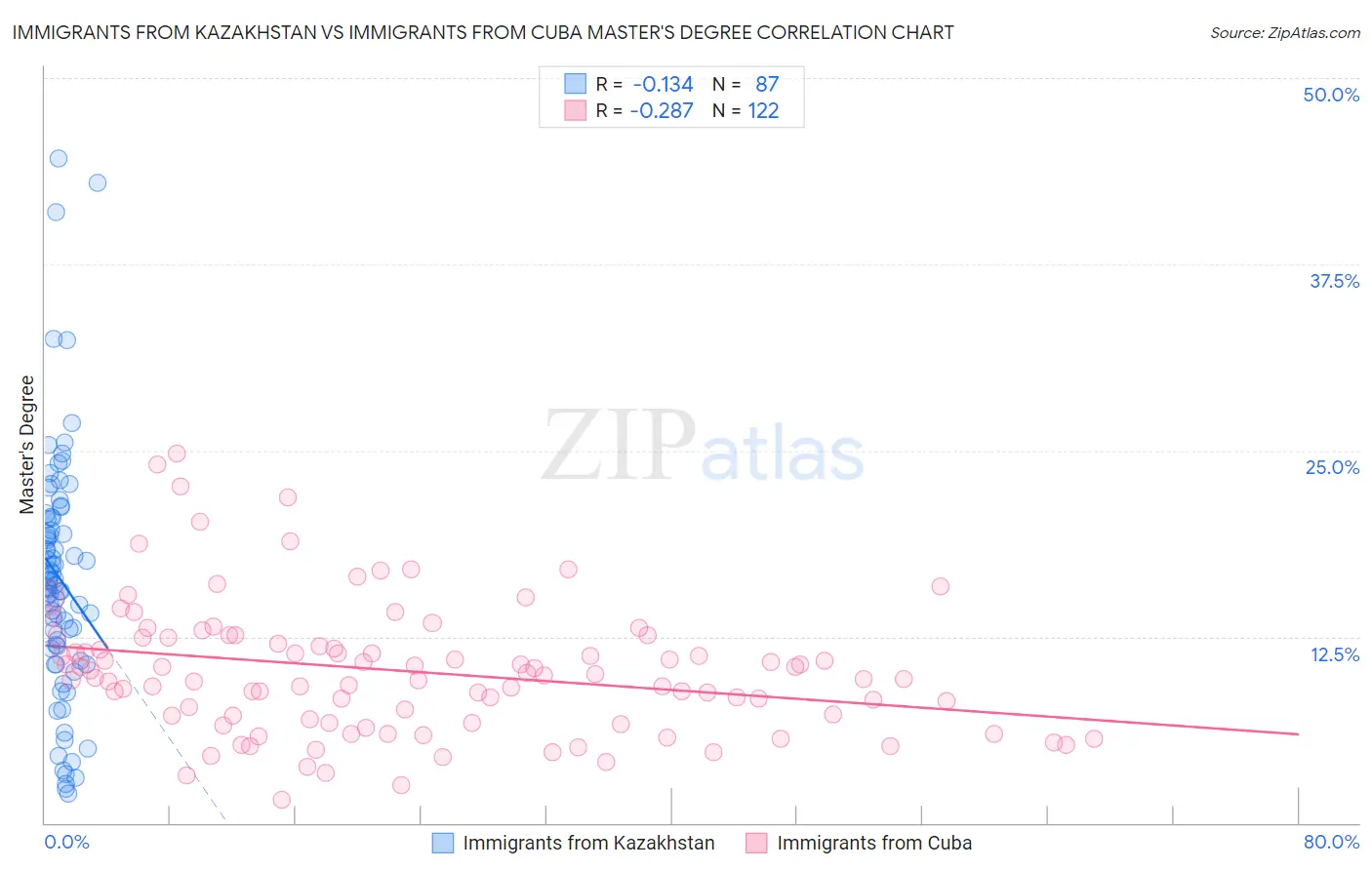 Immigrants from Kazakhstan vs Immigrants from Cuba Master's Degree
