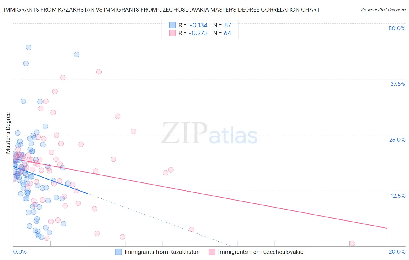 Immigrants from Kazakhstan vs Immigrants from Czechoslovakia Master's Degree