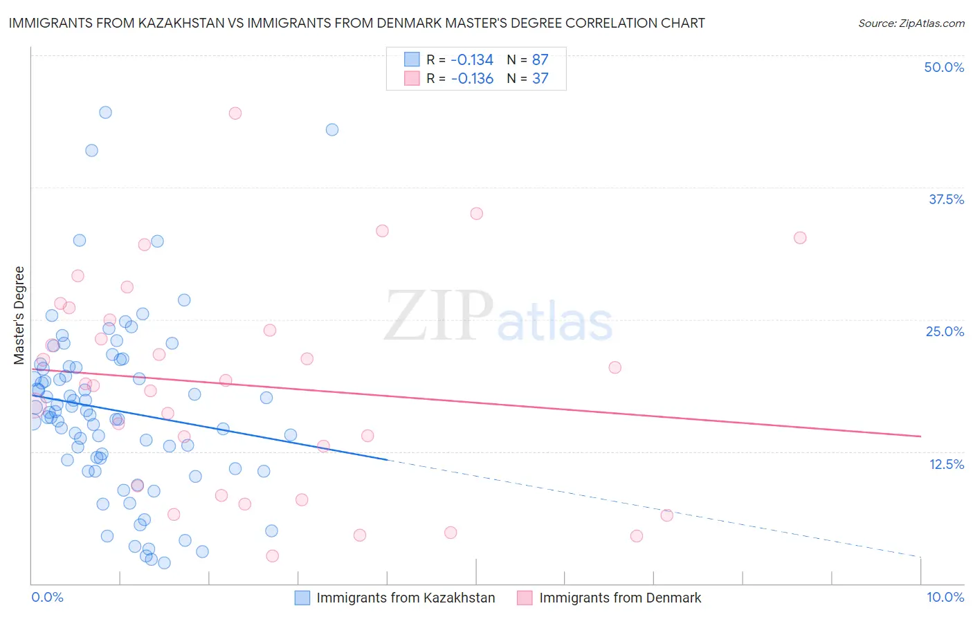 Immigrants from Kazakhstan vs Immigrants from Denmark Master's Degree
