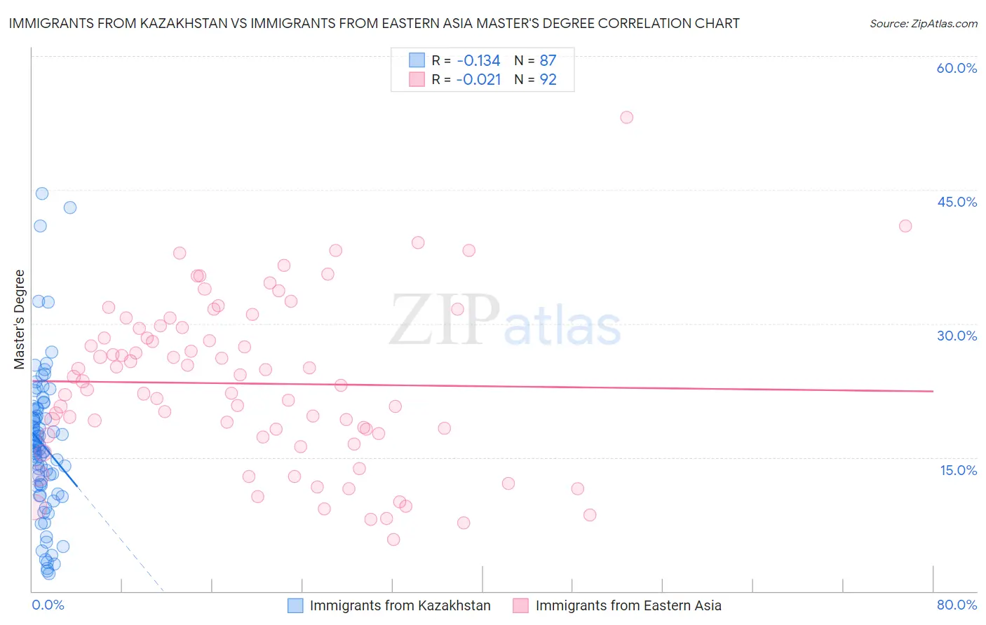 Immigrants from Kazakhstan vs Immigrants from Eastern Asia Master's Degree