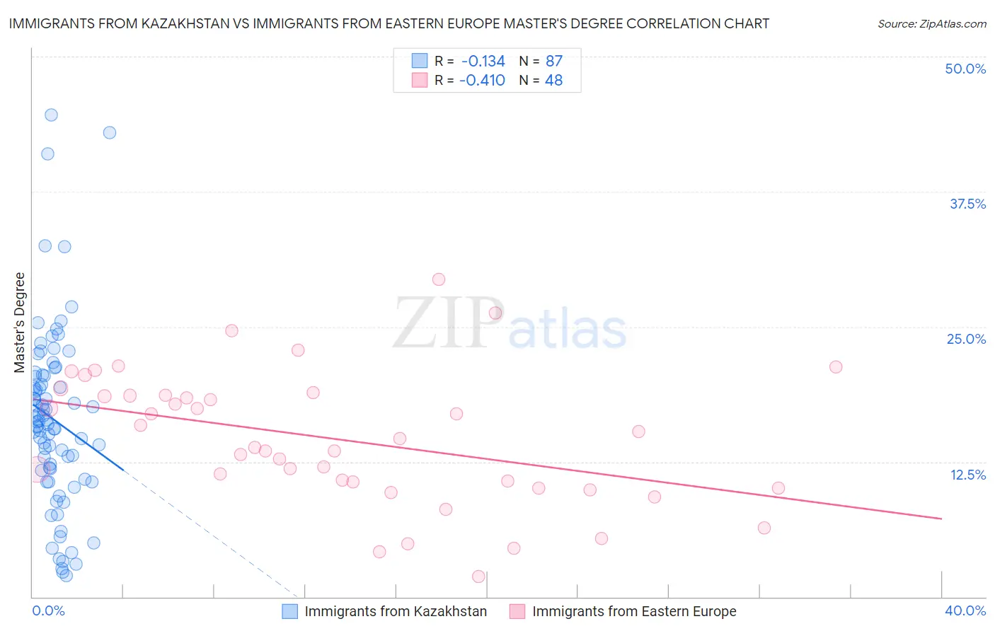 Immigrants from Kazakhstan vs Immigrants from Eastern Europe Master's Degree