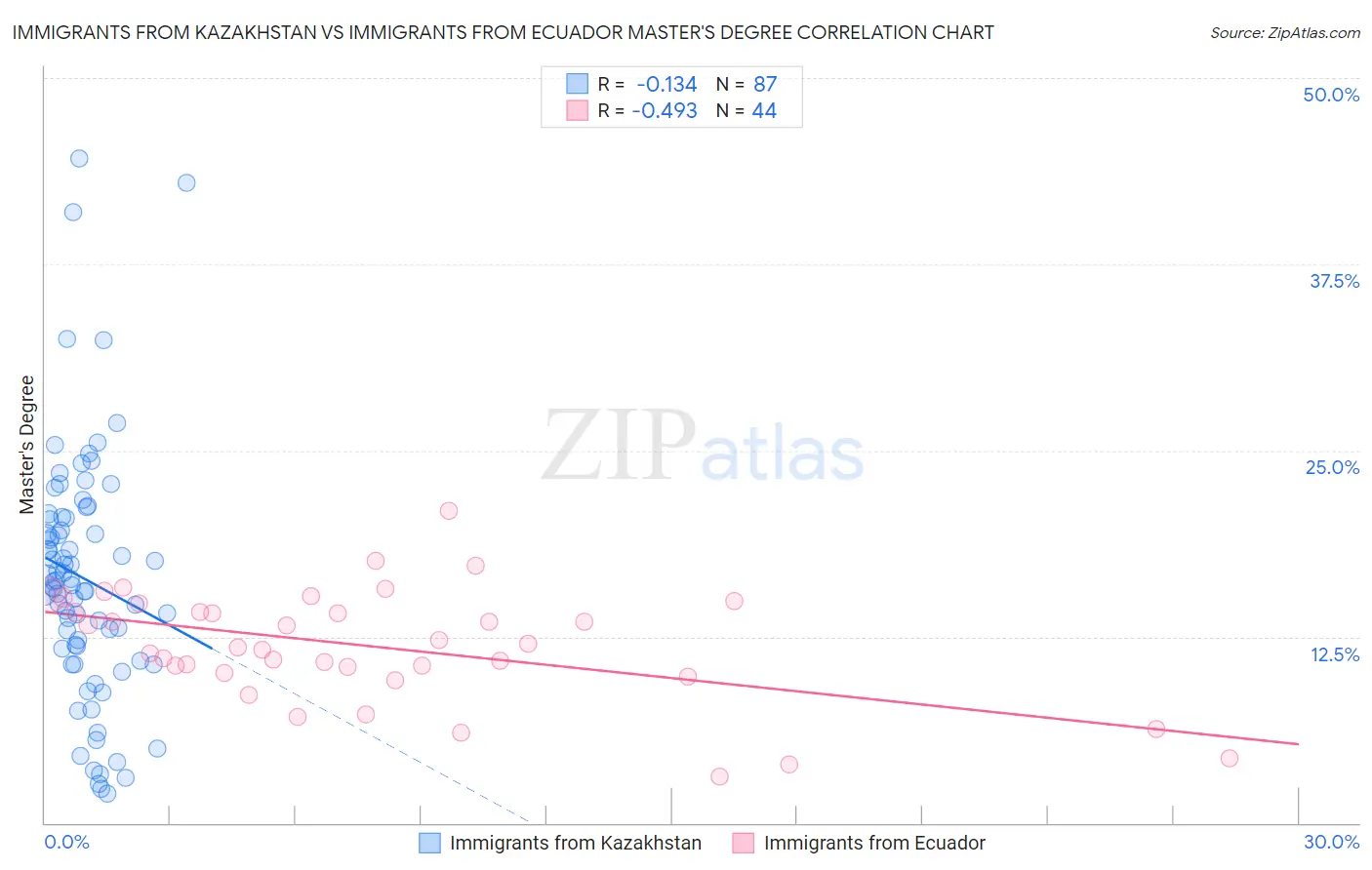 Immigrants from Kazakhstan vs Immigrants from Ecuador Master's Degree